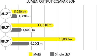 Multi-LED Graph